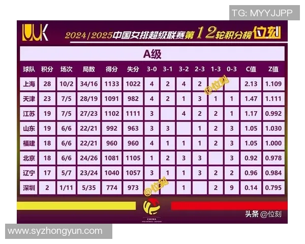 上海排球队在选拔赛中以60分稳居积分榜首位