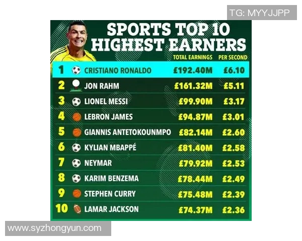 全球足球明星收入排行榜揭晓谁是赚钱最多的球员